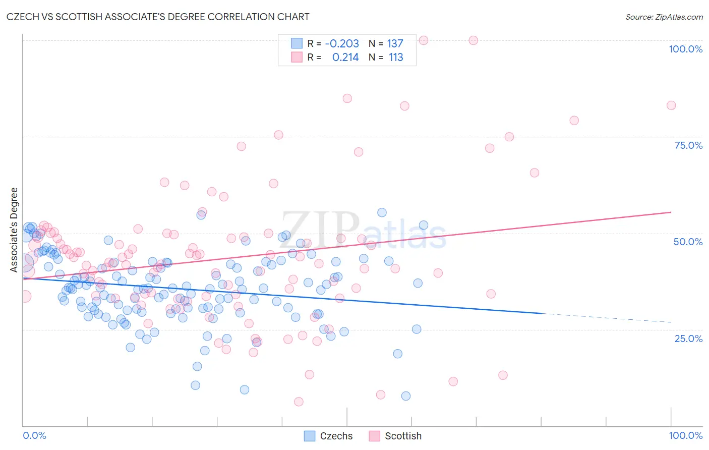 Czech vs Scottish Associate's Degree