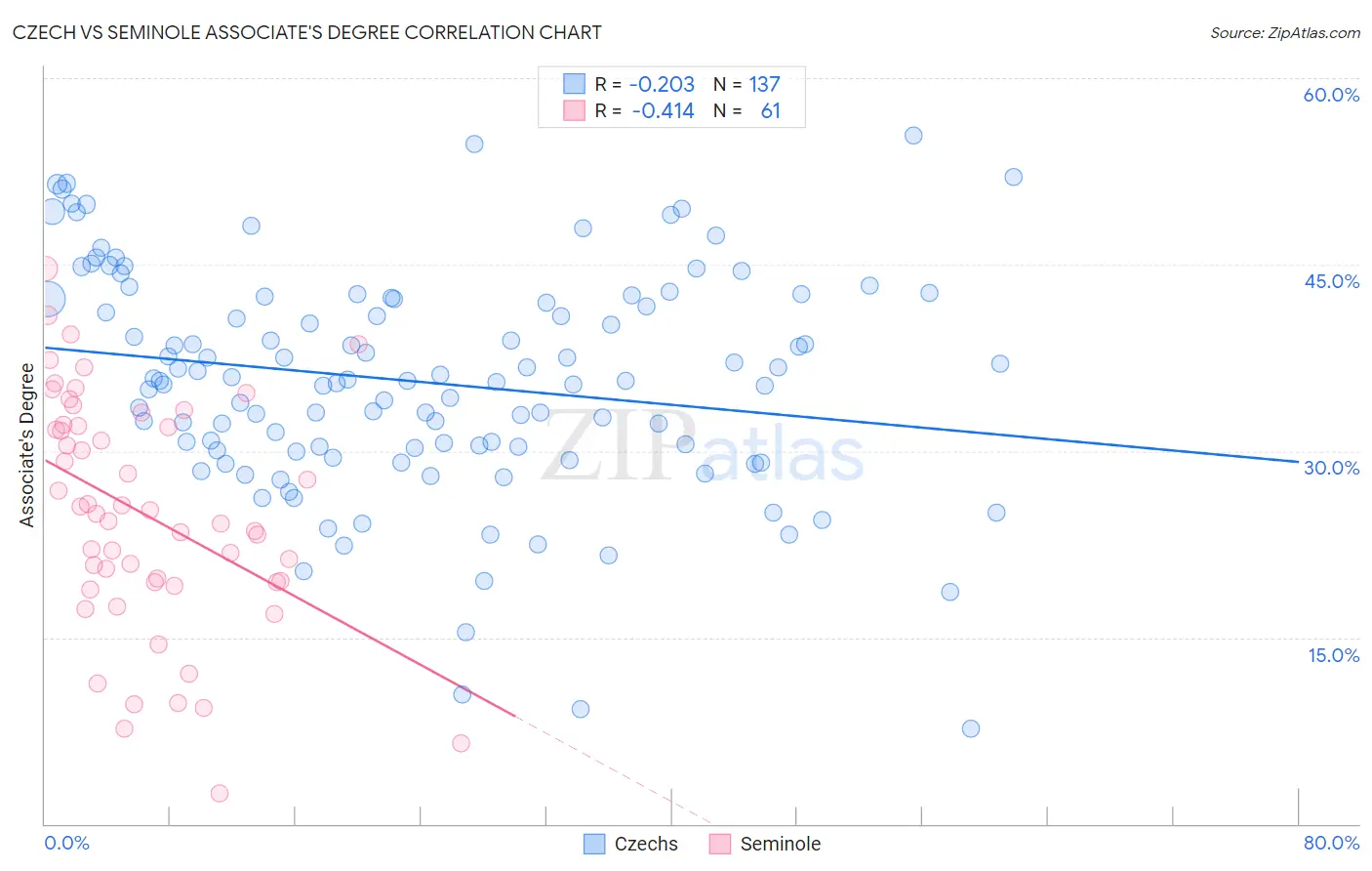 Czech vs Seminole Associate's Degree