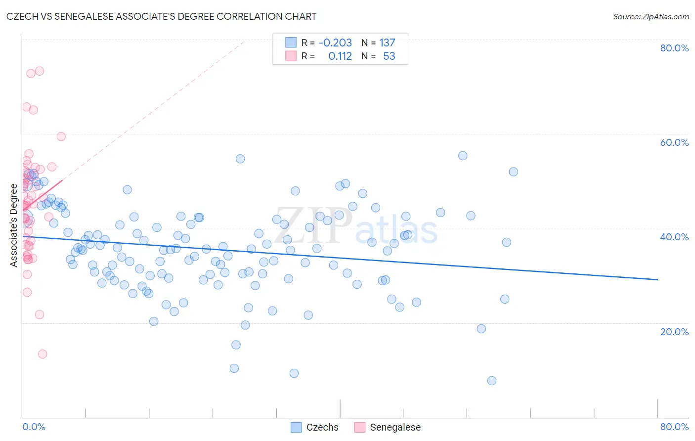 Czech vs Senegalese Associate's Degree