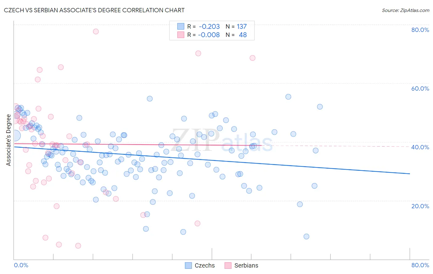 Czech vs Serbian Associate's Degree