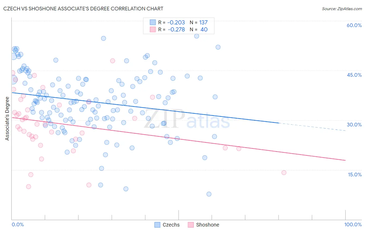 Czech vs Shoshone Associate's Degree