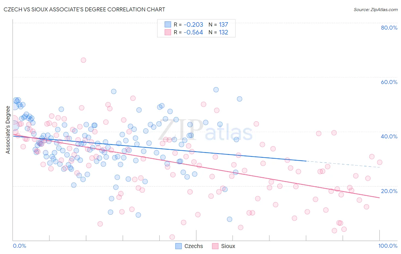 Czech vs Sioux Associate's Degree