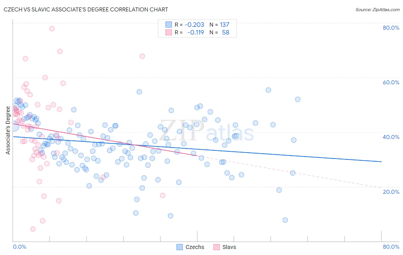 Czech vs Slavic Associate's Degree