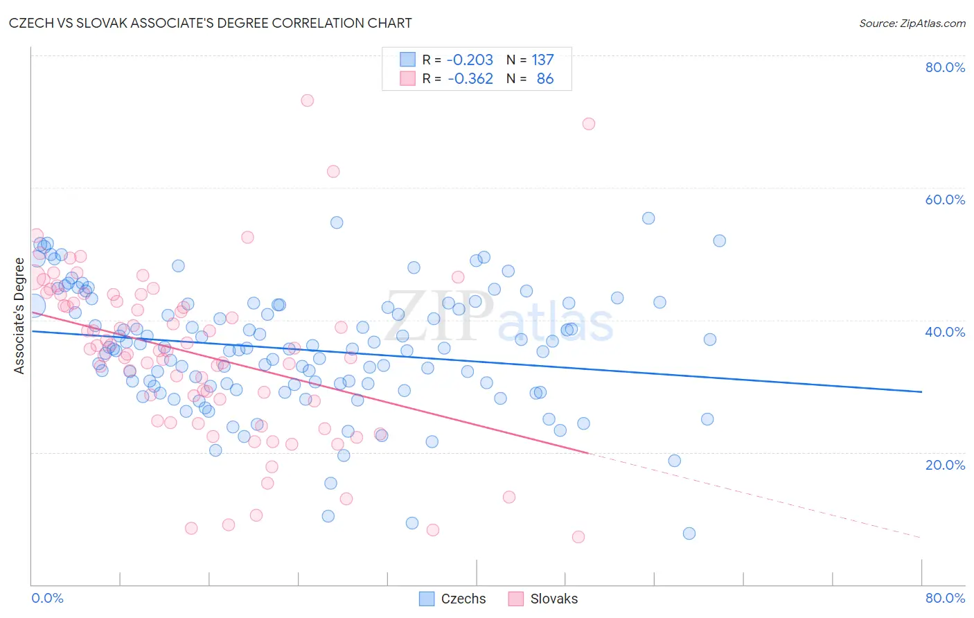 Czech vs Slovak Associate's Degree