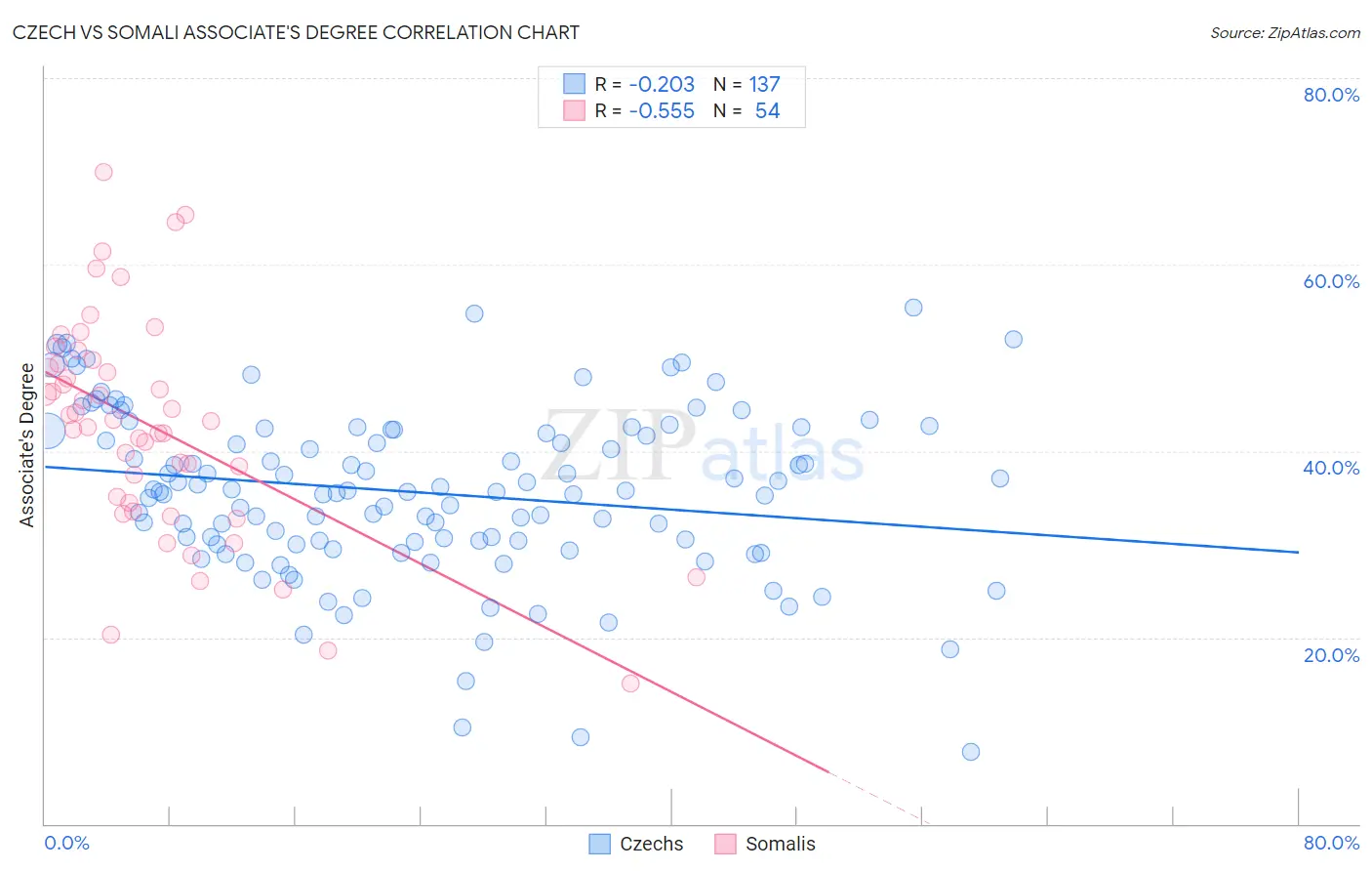 Czech vs Somali Associate's Degree