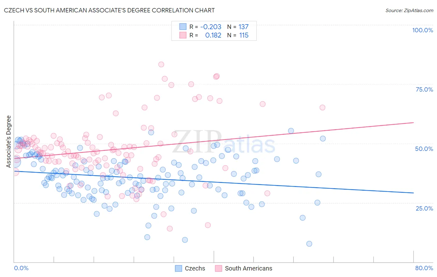 Czech vs South American Associate's Degree