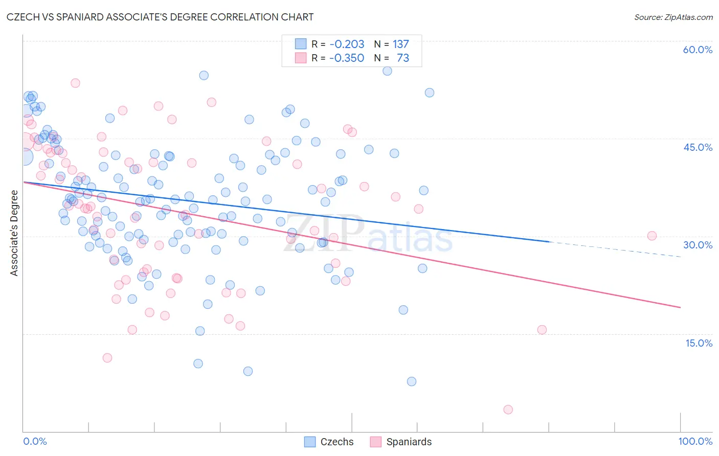 Czech vs Spaniard Associate's Degree