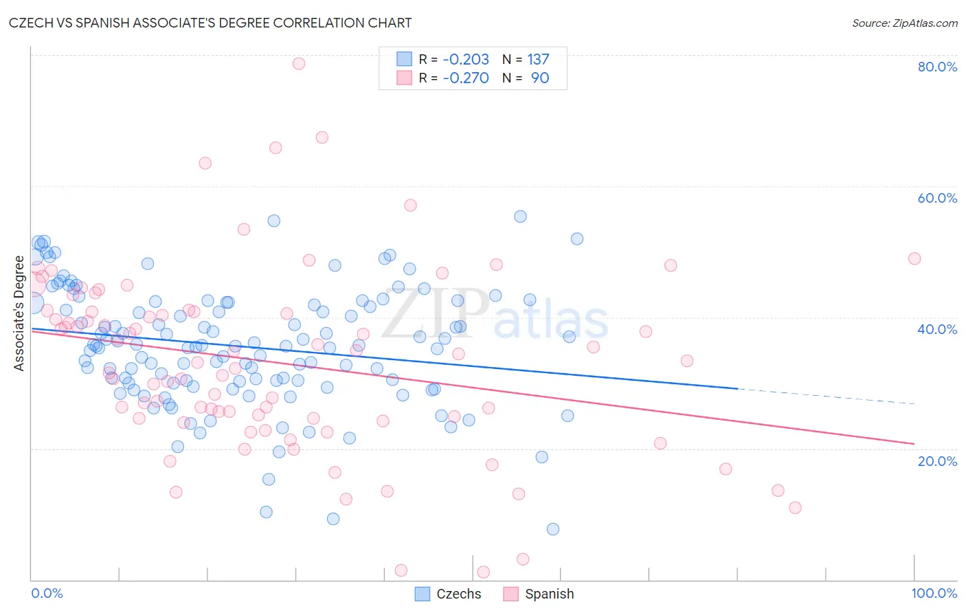 Czech vs Spanish Associate's Degree