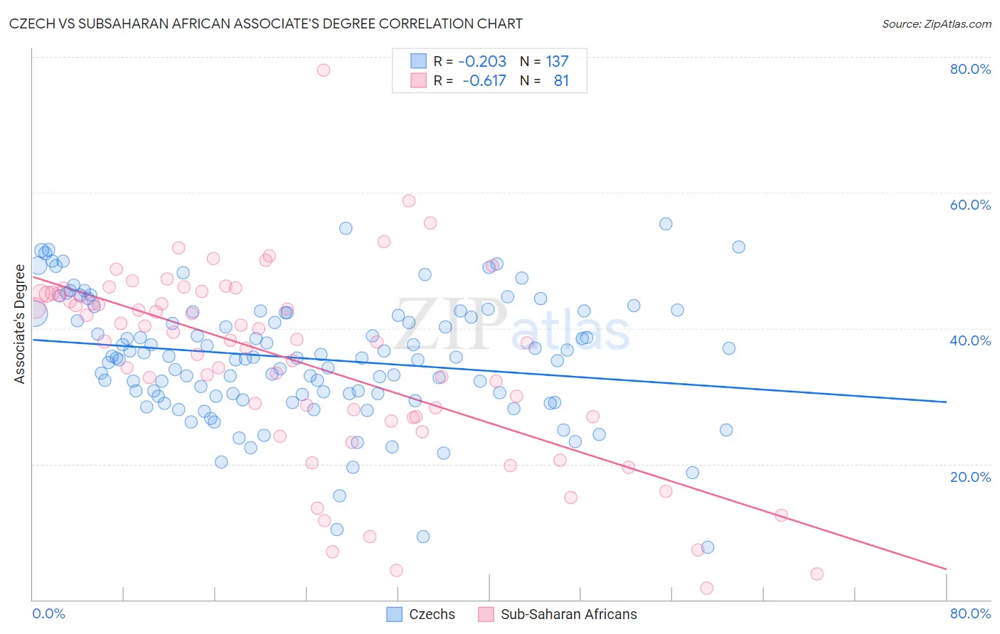 Czech vs Subsaharan African Associate's Degree