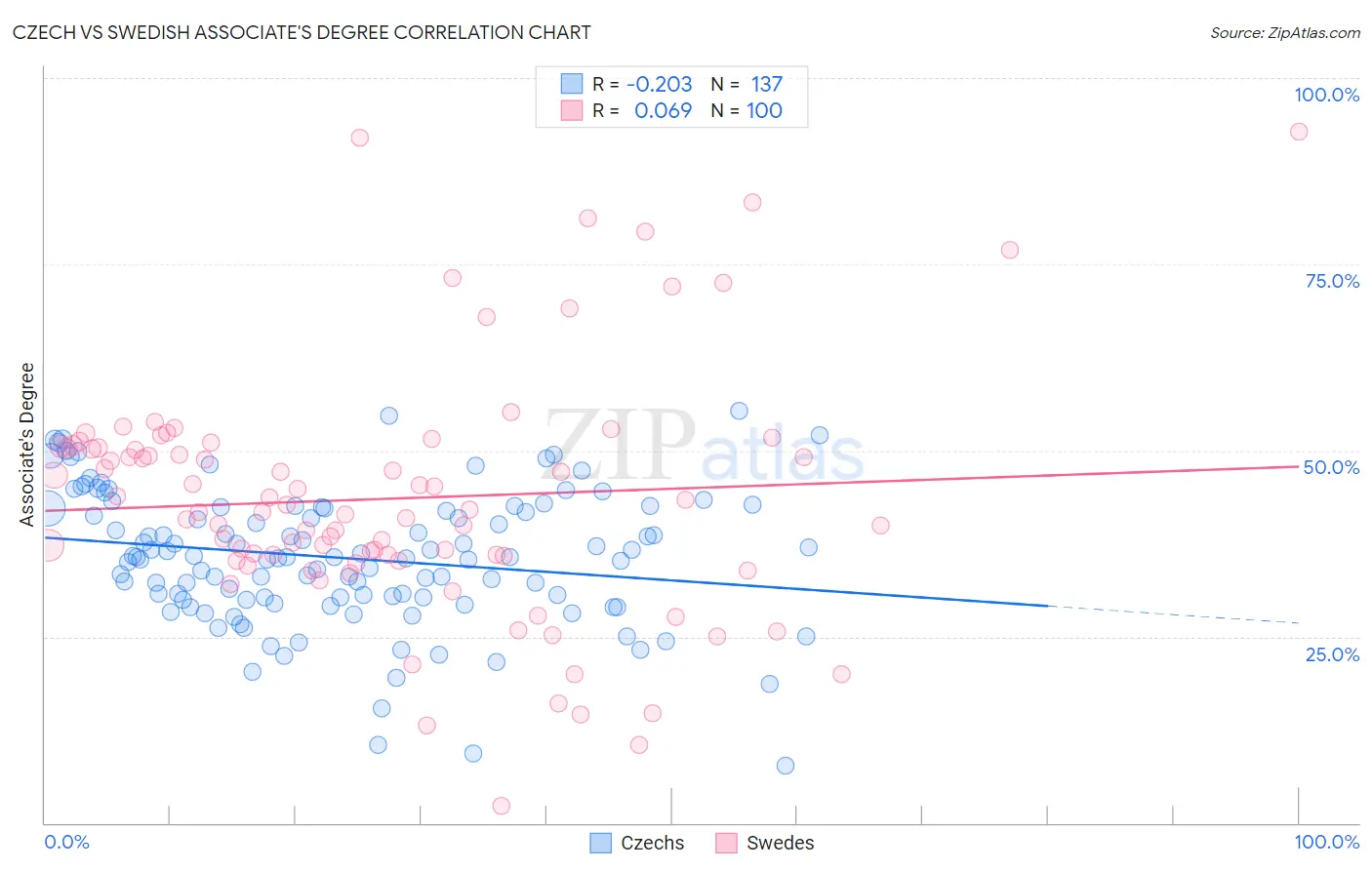 Czech vs Swedish Associate's Degree