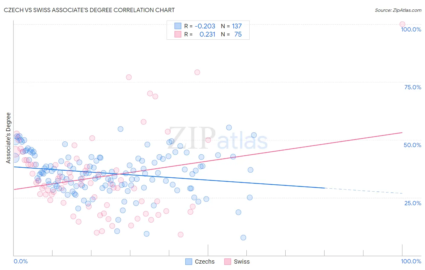 Czech vs Swiss Associate's Degree