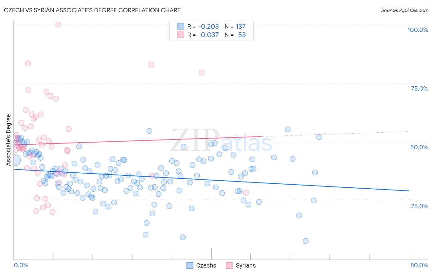 Czech vs Syrian Associate's Degree