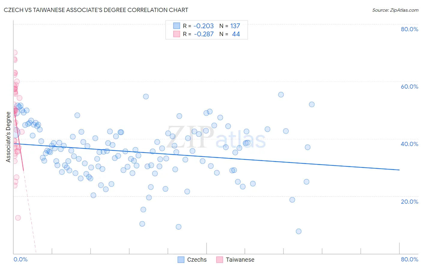 Czech vs Taiwanese Associate's Degree