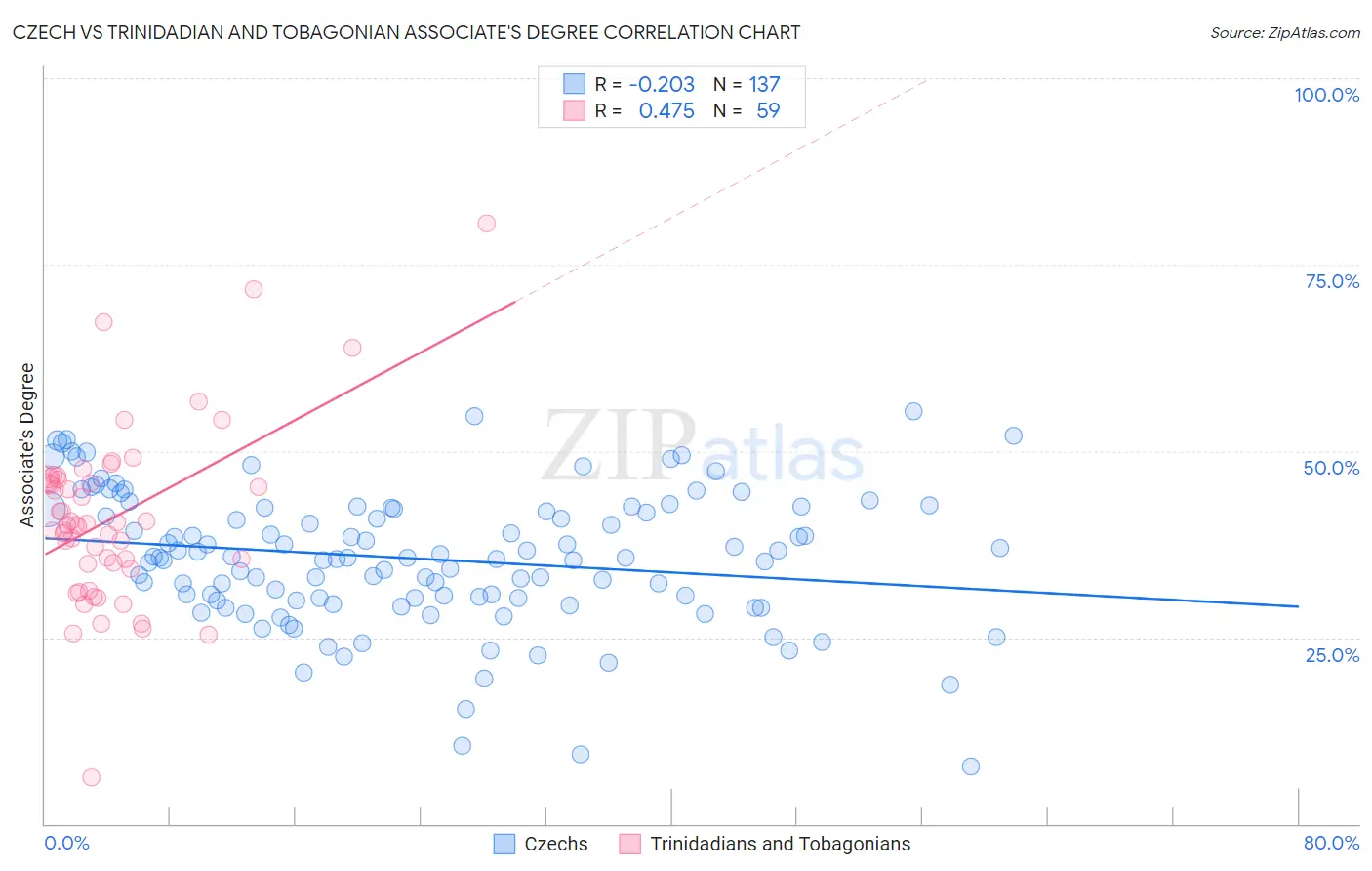 Czech vs Trinidadian and Tobagonian Associate's Degree