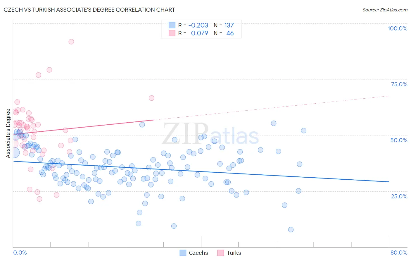 Czech vs Turkish Associate's Degree