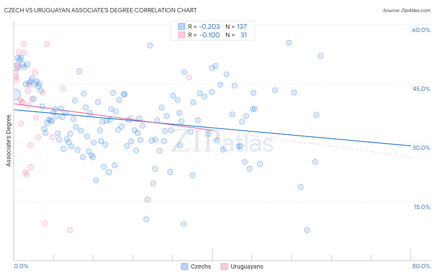 Czech vs Uruguayan Associate's Degree