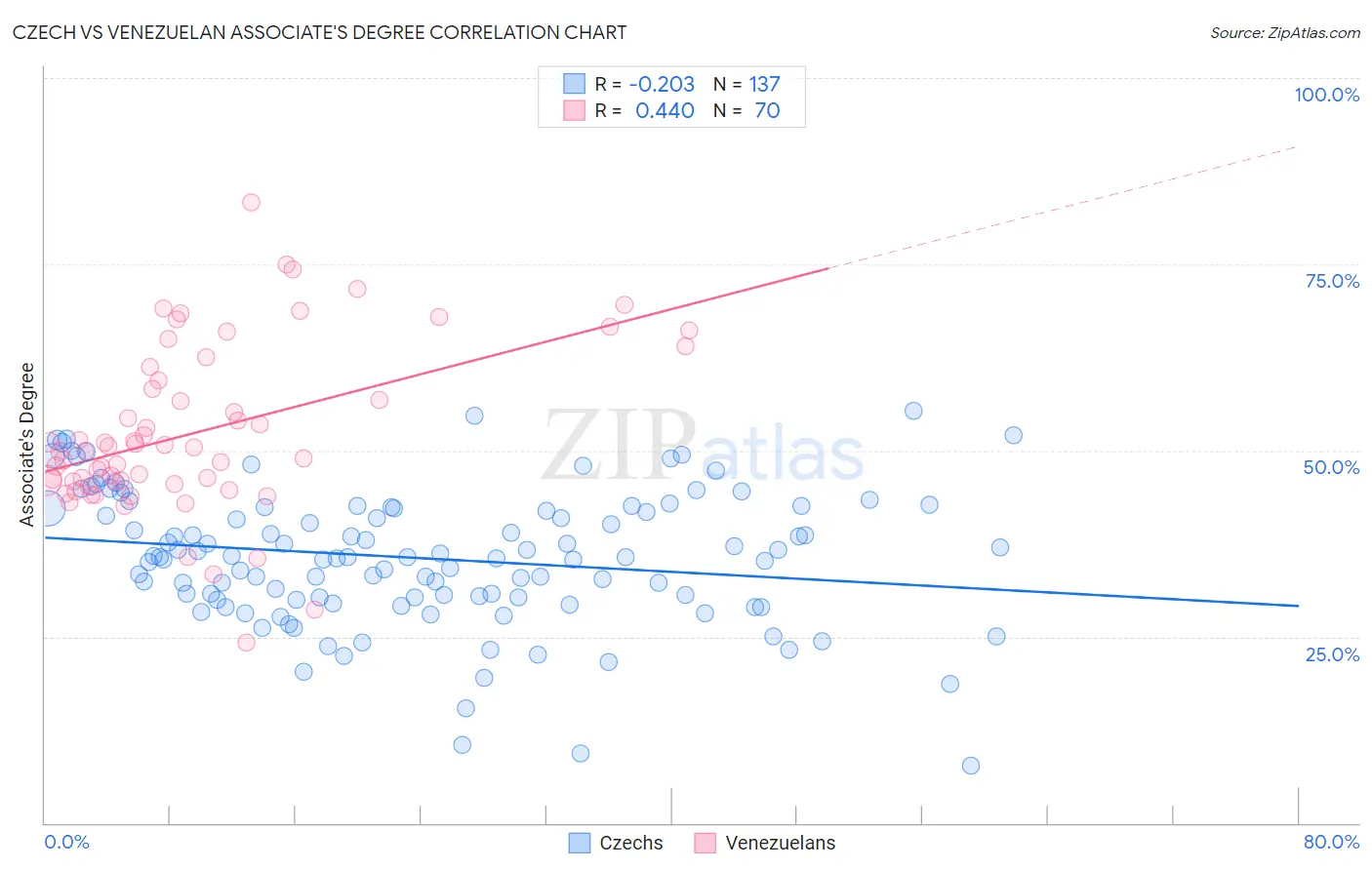 Czech vs Venezuelan Associate's Degree