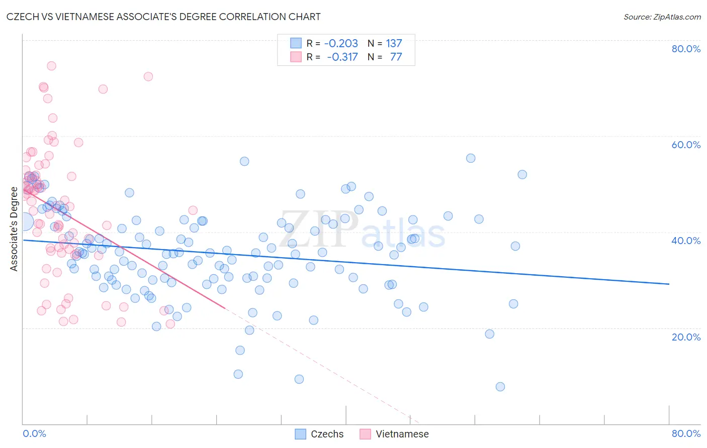 Czech vs Vietnamese Associate's Degree