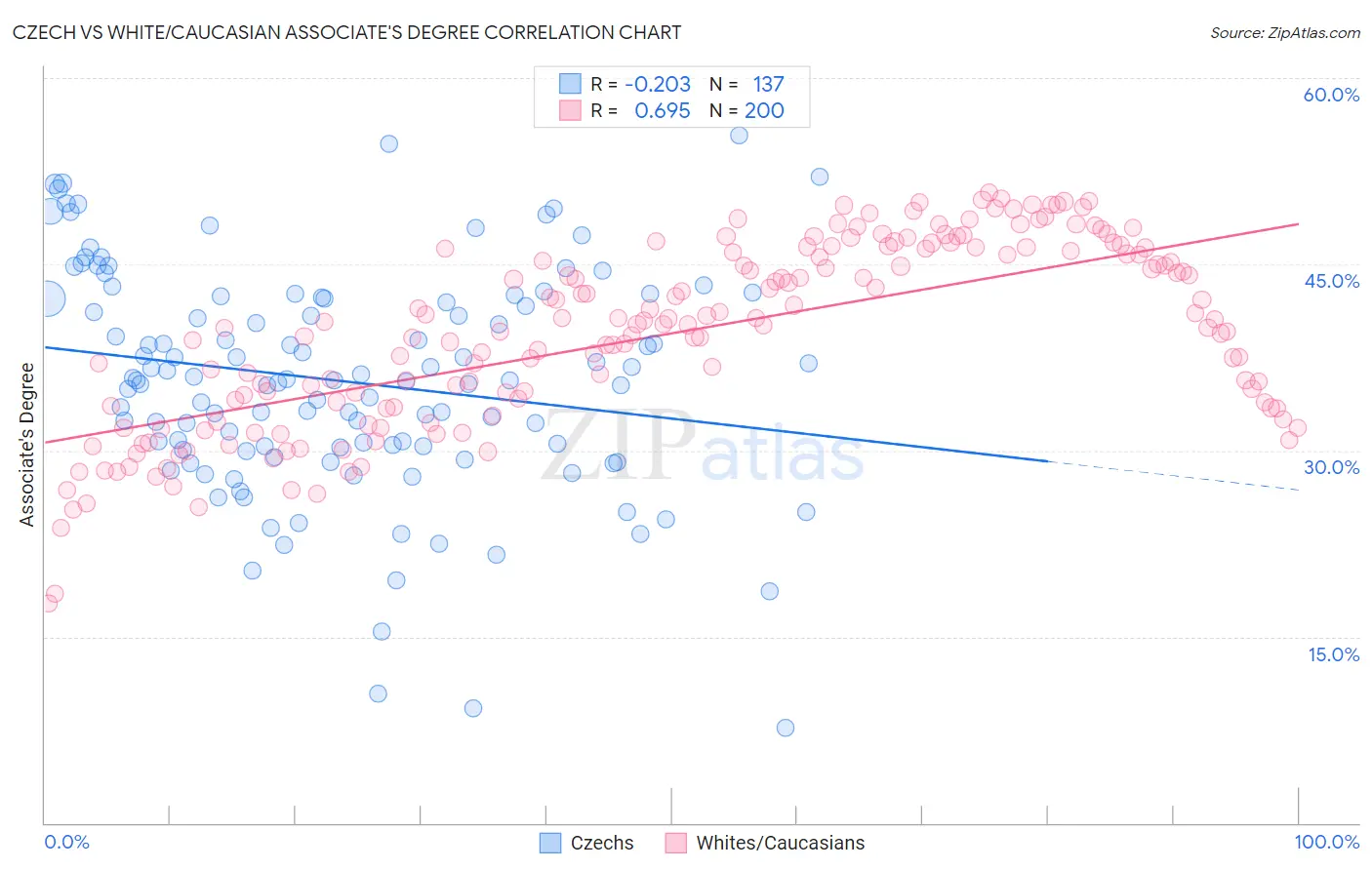 Czech vs White/Caucasian Associate's Degree