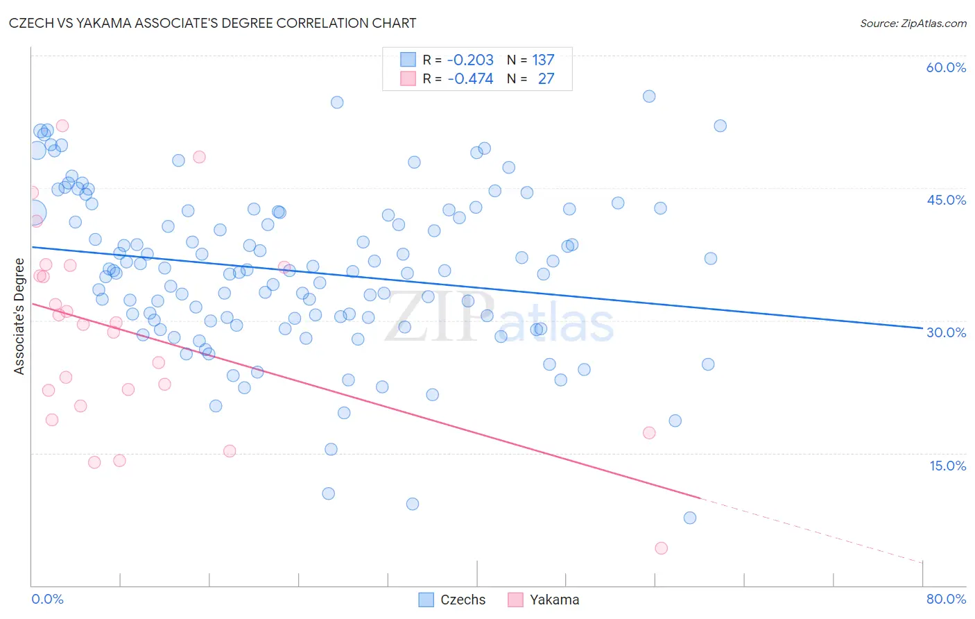 Czech vs Yakama Associate's Degree