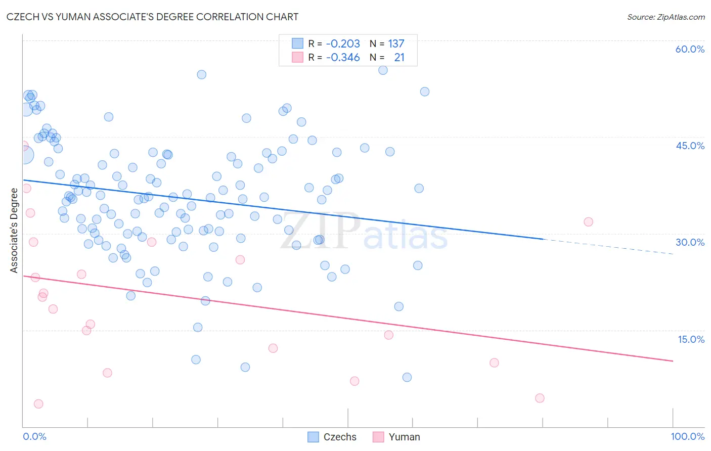 Czech vs Yuman Associate's Degree