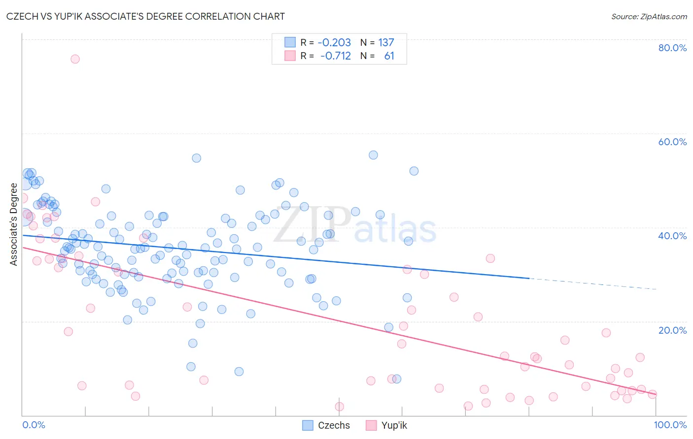 Czech vs Yup'ik Associate's Degree