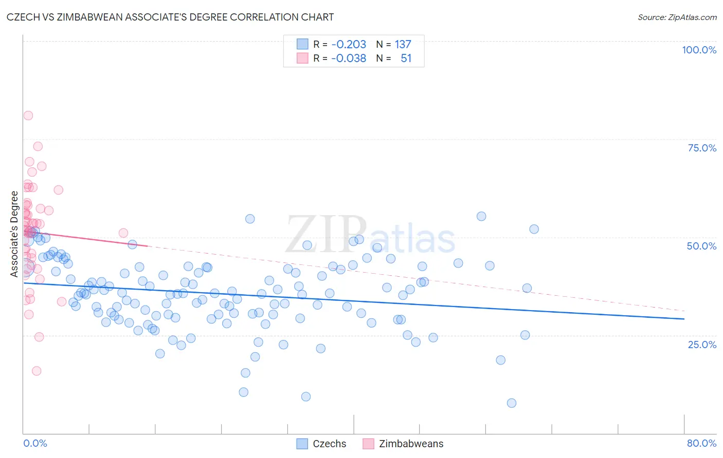 Czech vs Zimbabwean Associate's Degree