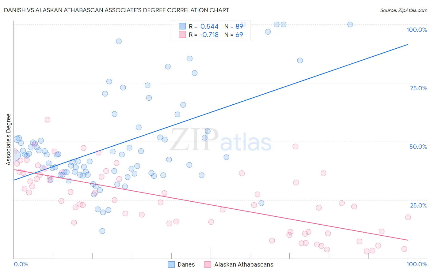 Danish vs Alaskan Athabascan Associate's Degree