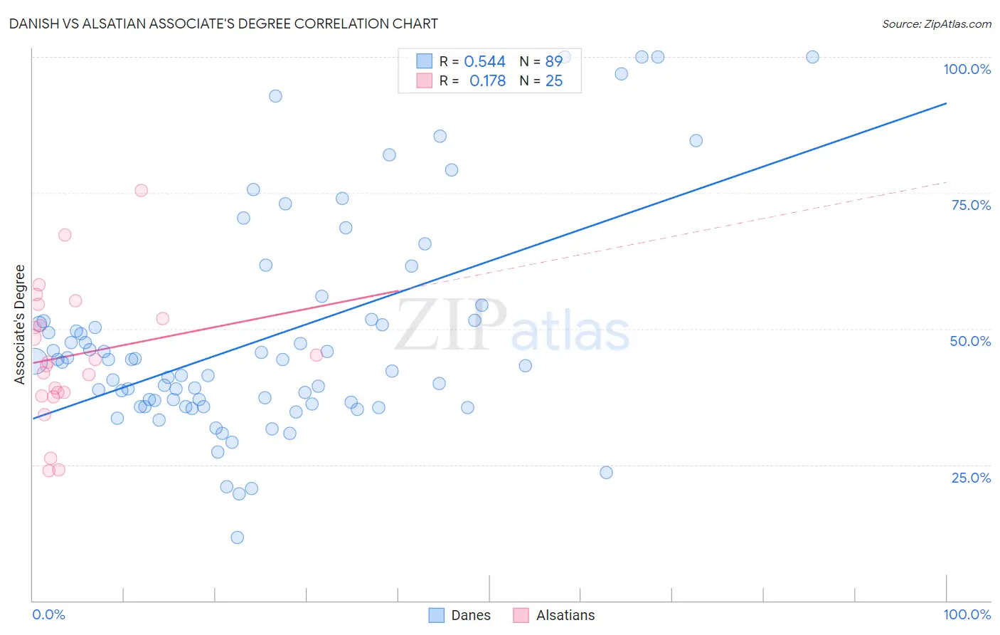 Danish vs Alsatian Associate's Degree