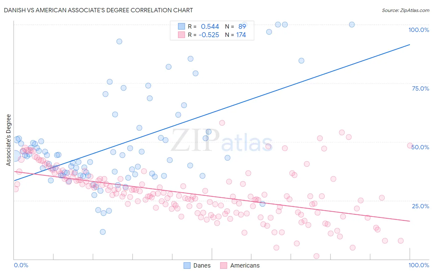 Danish vs American Associate's Degree