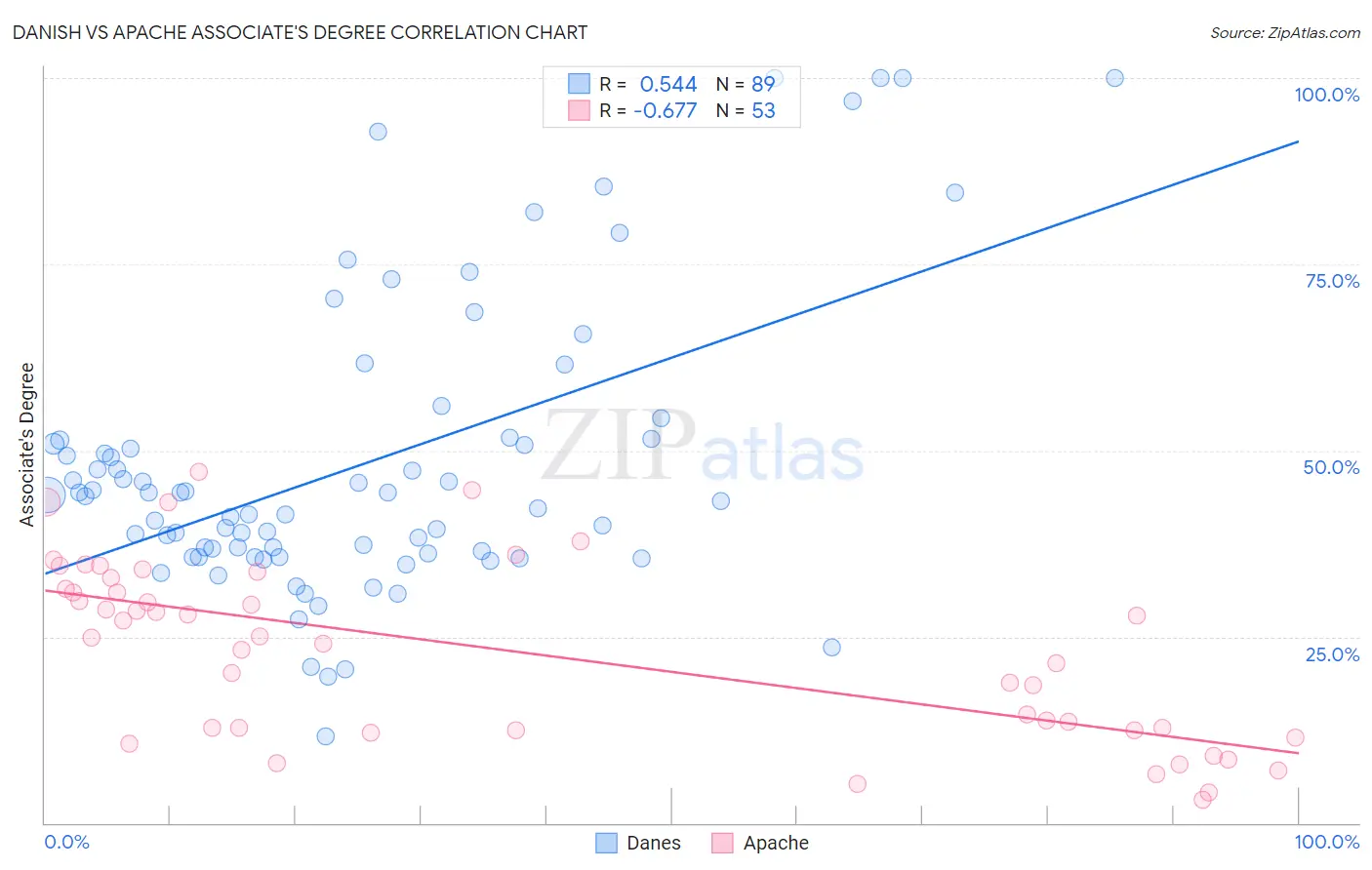 Danish vs Apache Associate's Degree