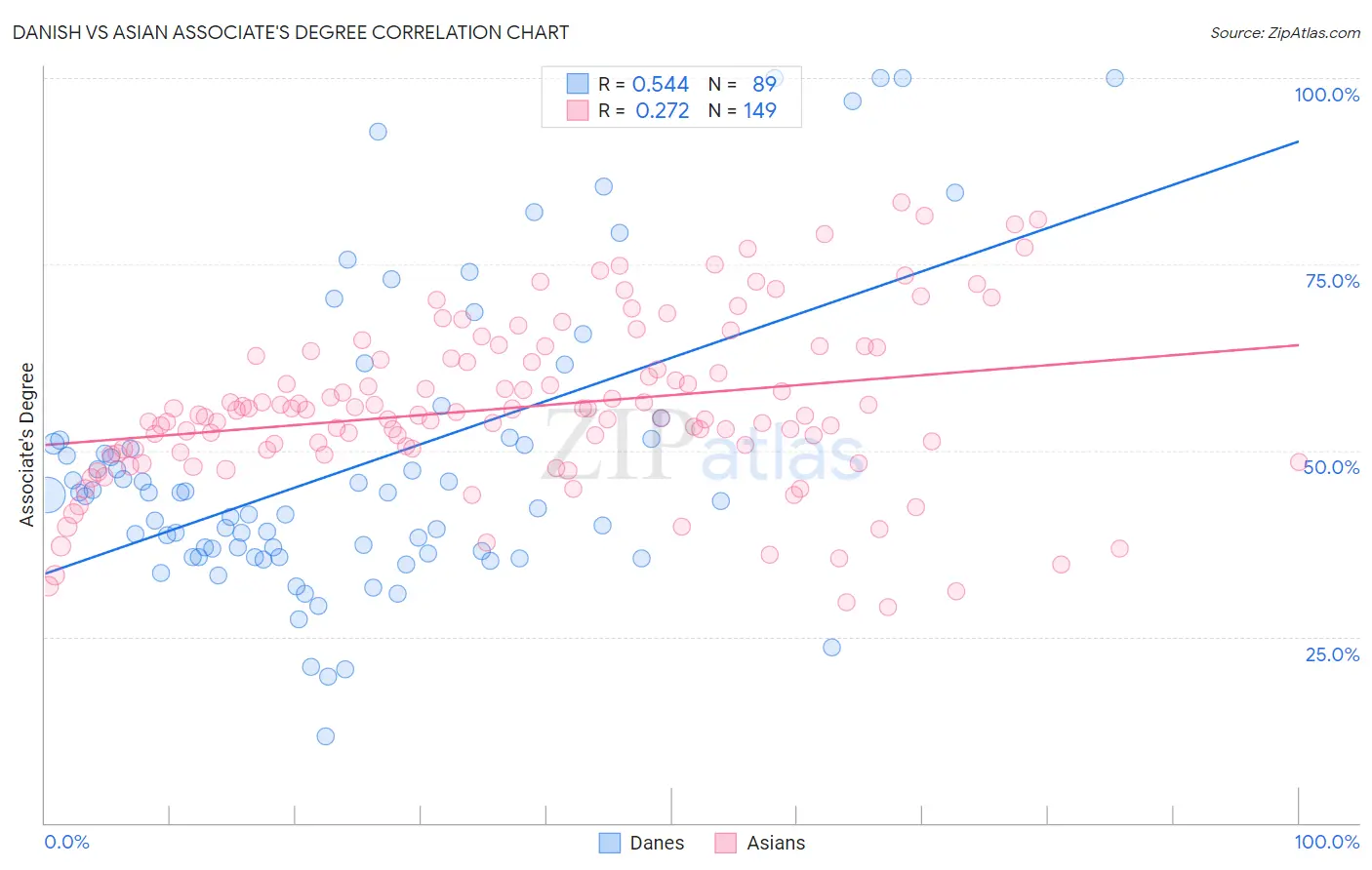 Danish vs Asian Associate's Degree