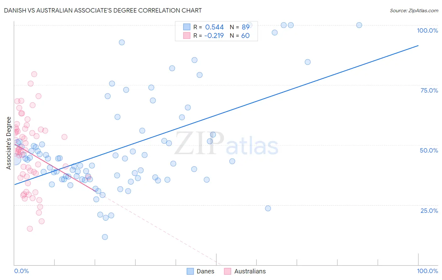 Danish vs Australian Associate's Degree
