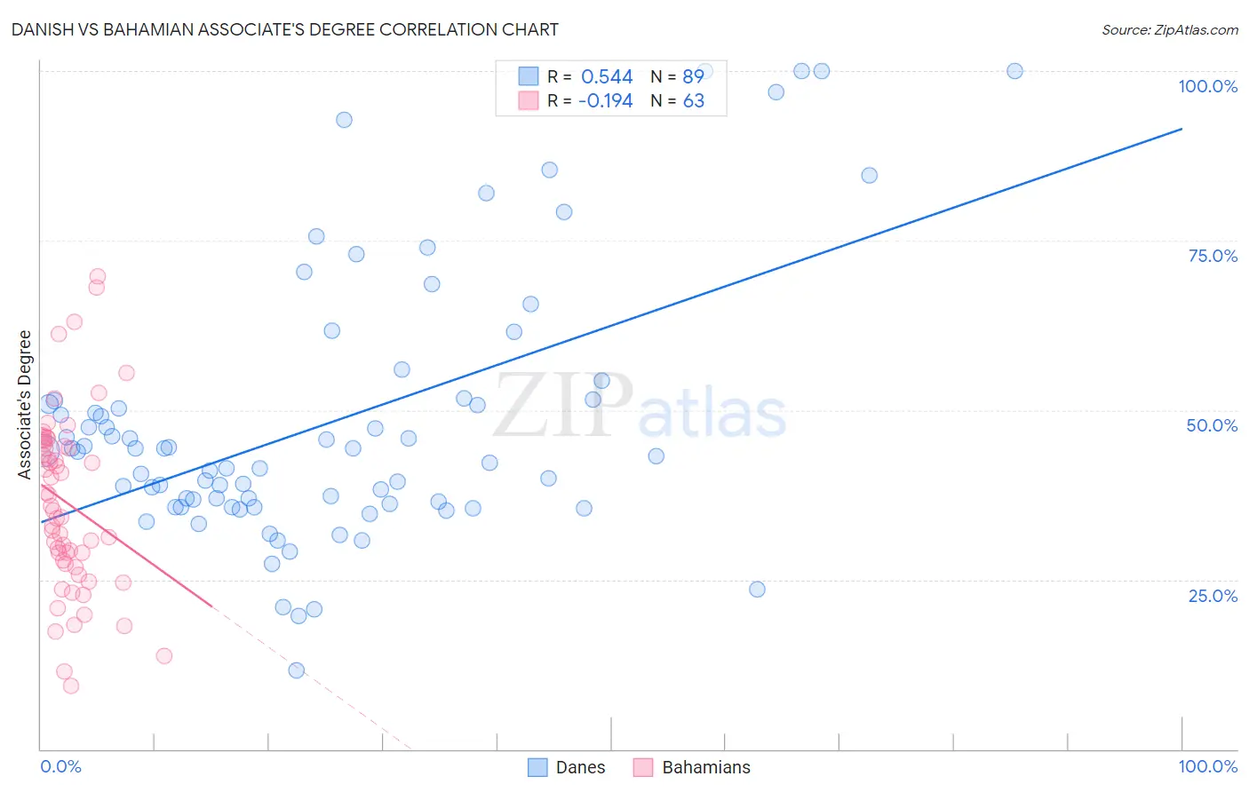 Danish vs Bahamian Associate's Degree