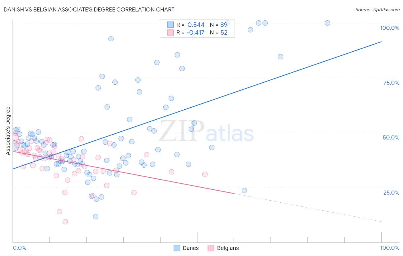 Danish vs Belgian Associate's Degree