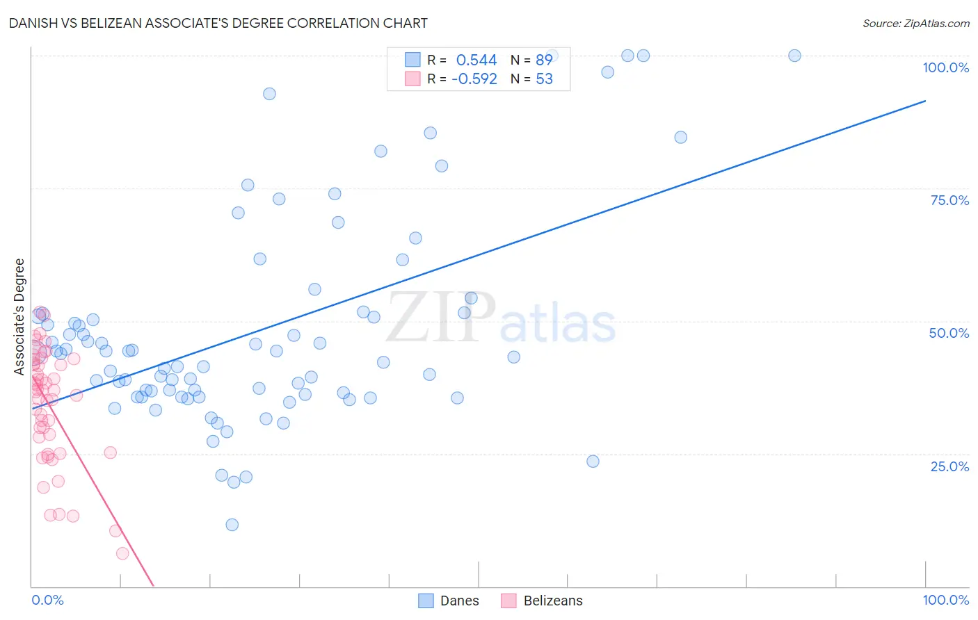 Danish vs Belizean Associate's Degree