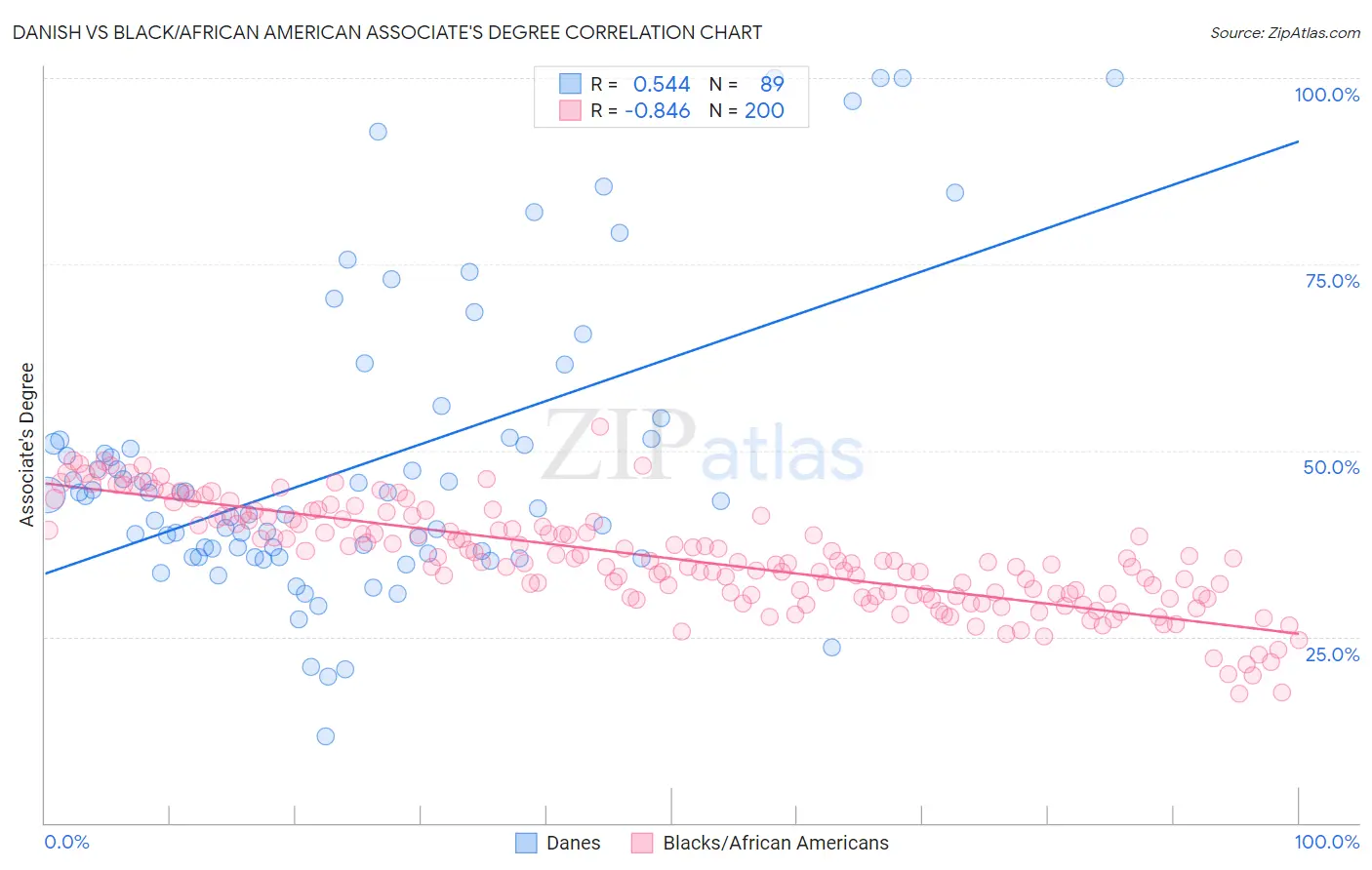 Danish vs Black/African American Associate's Degree