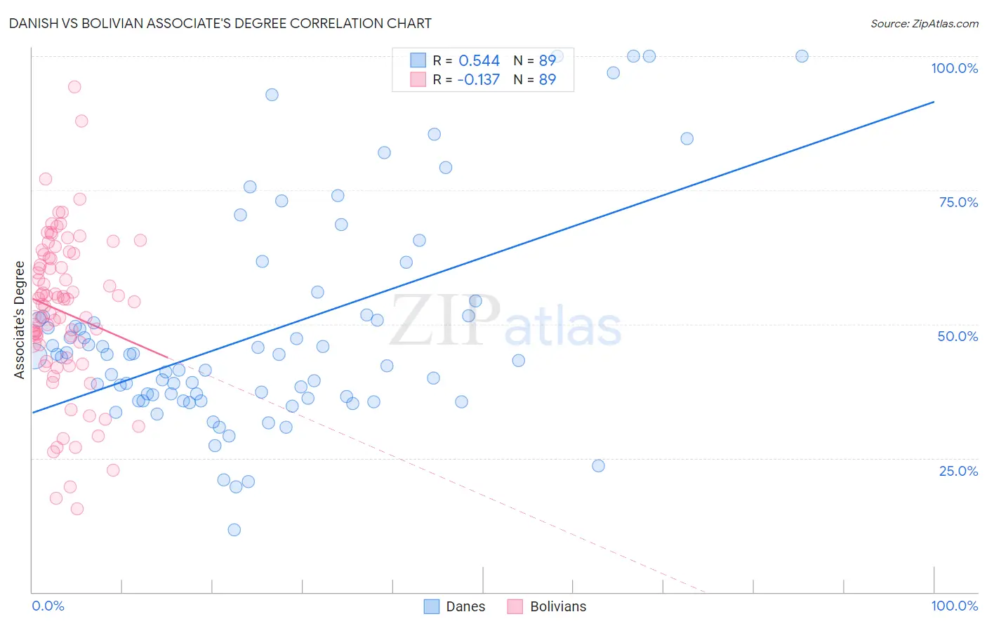 Danish vs Bolivian Associate's Degree