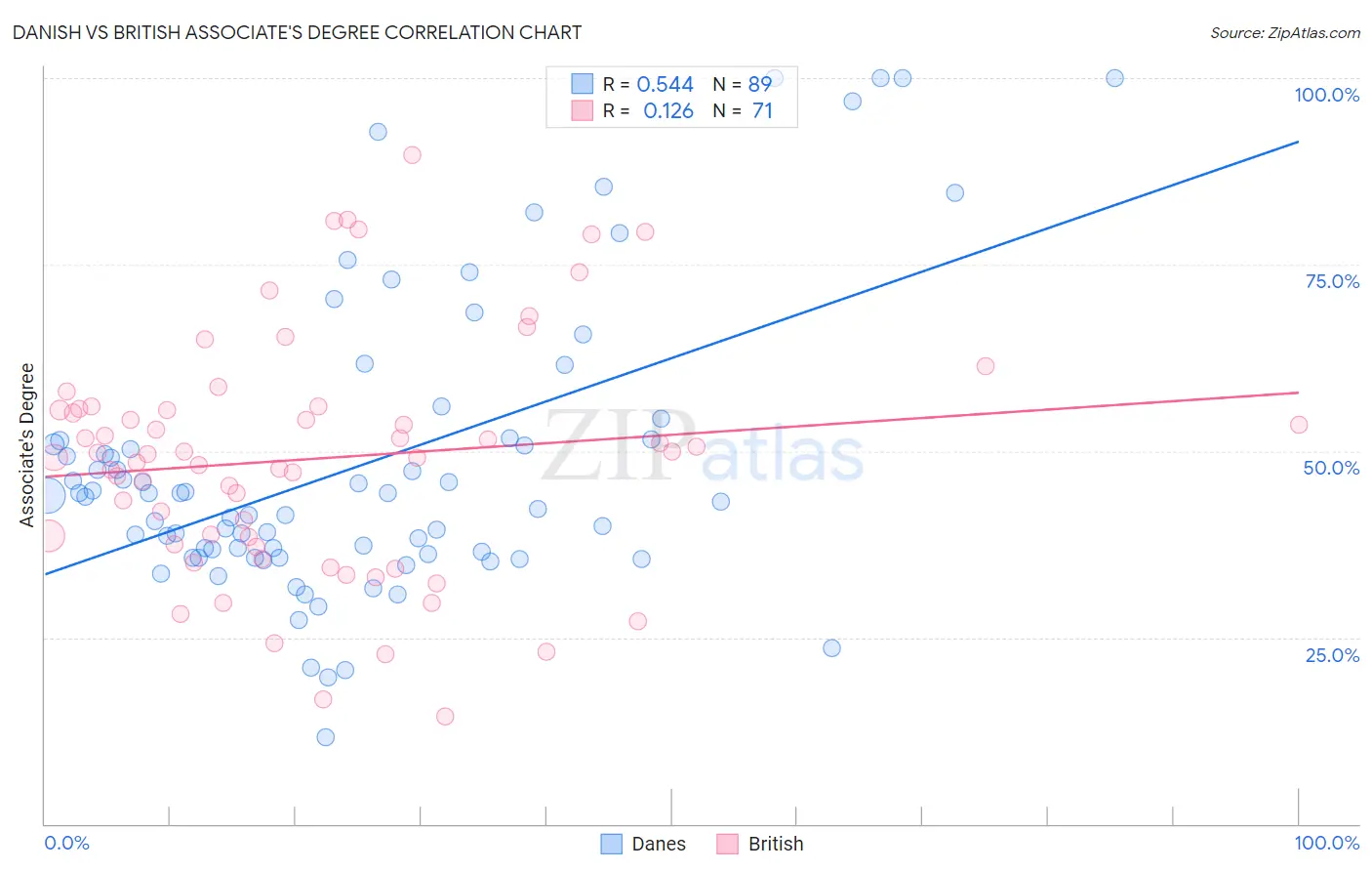 Danish vs British Associate's Degree