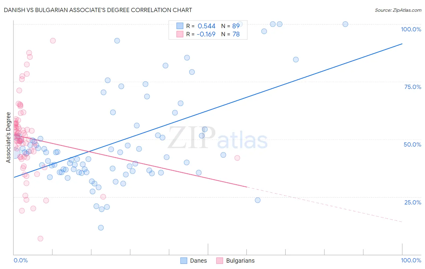 Danish vs Bulgarian Associate's Degree