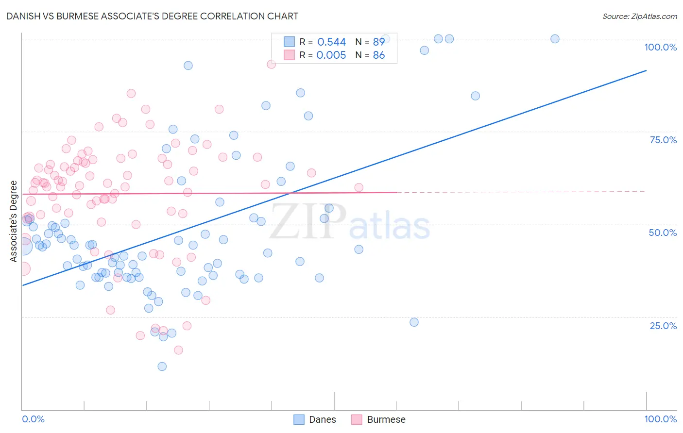 Danish vs Burmese Associate's Degree