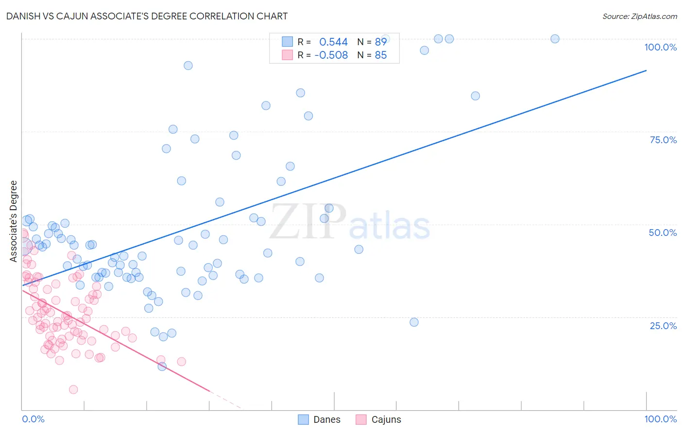 Danish vs Cajun Associate's Degree