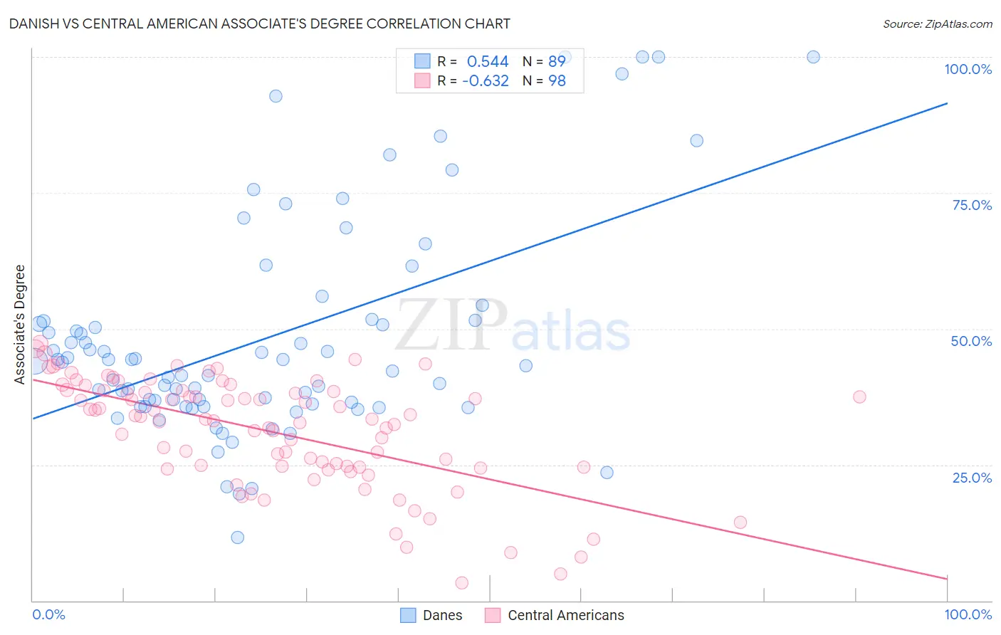 Danish vs Central American Associate's Degree