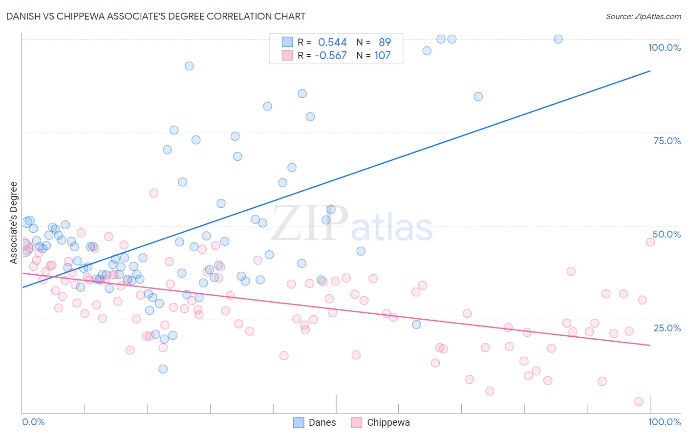 Danish vs Chippewa Associate's Degree