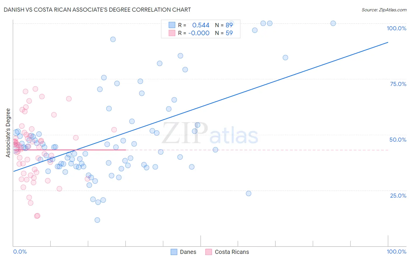 Danish vs Costa Rican Associate's Degree