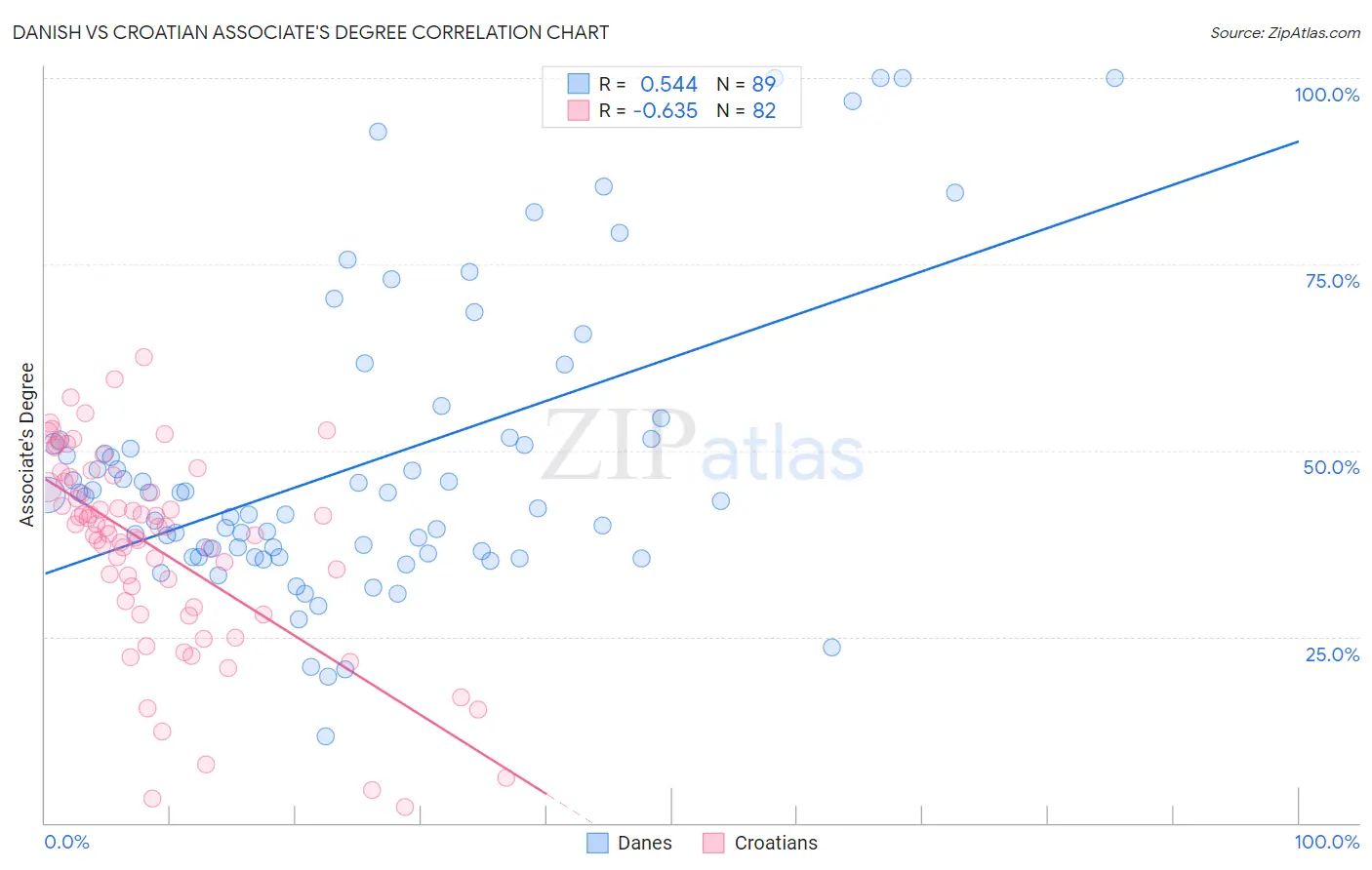 Danish vs Croatian Associate's Degree
