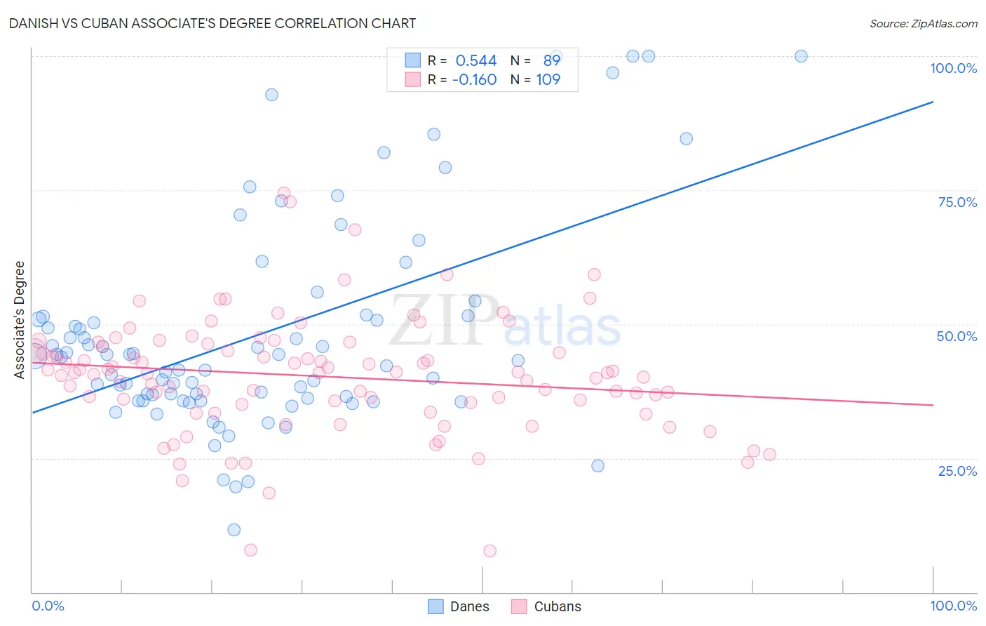 Danish vs Cuban Associate's Degree