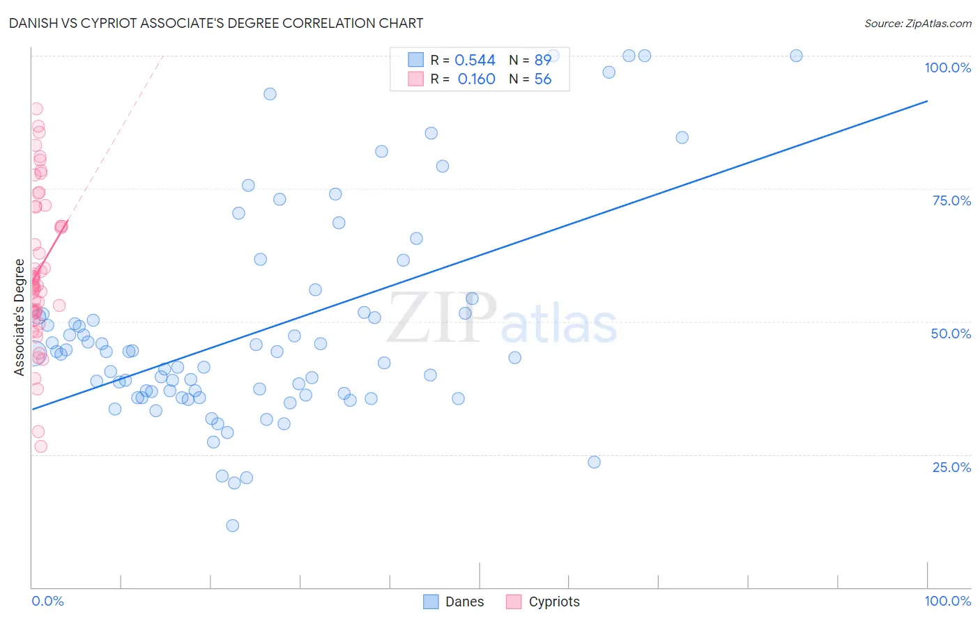Danish vs Cypriot Associate's Degree