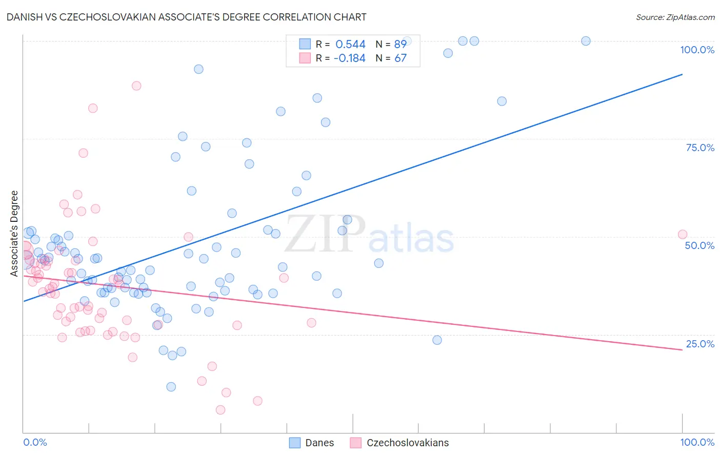 Danish vs Czechoslovakian Associate's Degree