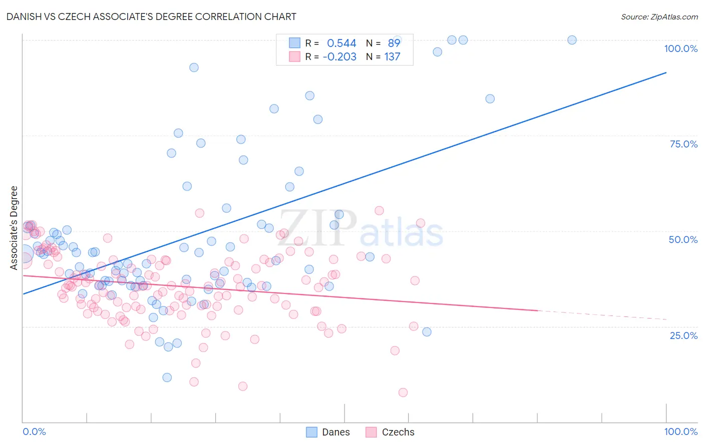 Danish vs Czech Associate's Degree